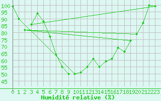 Courbe de l'humidit relative pour Quickborn