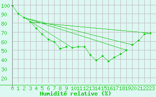 Courbe de l'humidit relative pour Pori Rautatieasema