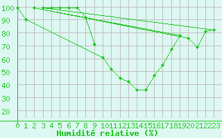 Courbe de l'humidit relative pour Fribourg / Posieux