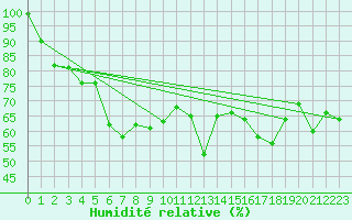 Courbe de l'humidit relative pour Oviedo