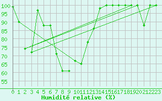 Courbe de l'humidit relative pour Monte Scuro