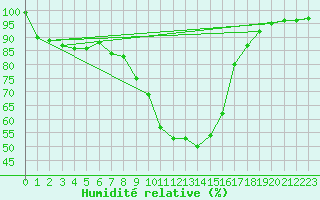 Courbe de l'humidit relative pour Kyritz