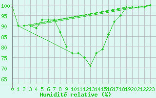 Courbe de l'humidit relative pour Tulloch Bridge