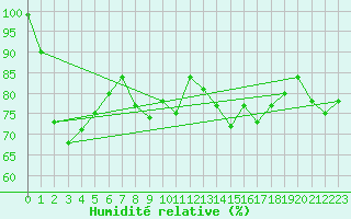 Courbe de l'humidit relative pour Pilatus
