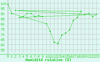 Courbe de l'humidit relative pour Sines / Montes Chaos