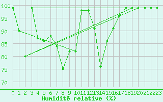 Courbe de l'humidit relative pour Sierra de Alfabia