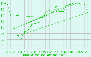 Courbe de l'humidit relative pour Canterbury