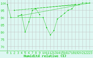 Courbe de l'humidit relative pour Grand Saint Bernard (Sw)