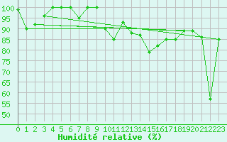 Courbe de l'humidit relative pour Braganca