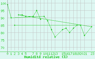 Courbe de l'humidit relative pour Lachen / Galgenen