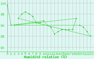 Courbe de l'humidit relative pour Cap Gris-Nez (62)