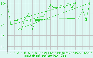 Courbe de l'humidit relative pour Titlis