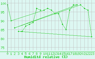 Courbe de l'humidit relative pour Monte Generoso