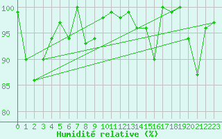 Courbe de l'humidit relative pour Corvatsch