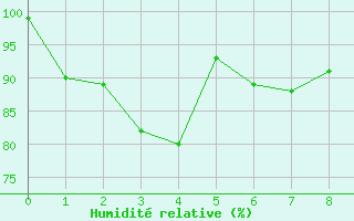 Courbe de l'humidit relative pour George Island