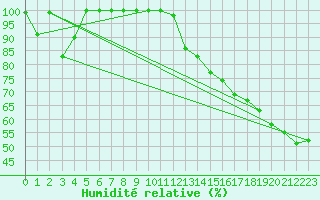 Courbe de l'humidit relative pour Shonts Agcm
