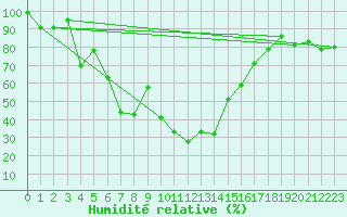 Courbe de l'humidit relative pour Grand Saint Bernard (Sw)