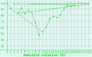 Courbe de l'humidit relative pour Engelberg