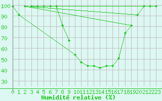 Courbe de l'humidit relative pour Vals