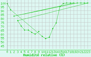 Courbe de l'humidit relative pour Hasvik-Sluskfjellet
