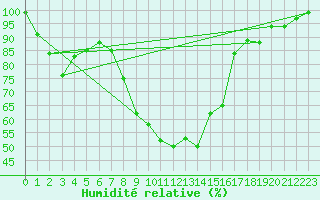 Courbe de l'humidit relative pour Oberriet / Kriessern