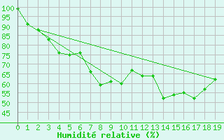 Courbe de l'humidit relative pour Pone (06)