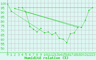 Courbe de l'humidit relative pour Les Attelas