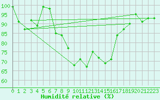 Courbe de l'humidit relative pour Ebnat-Kappel