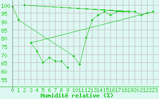 Courbe de l'humidit relative pour Grimsel Hospiz