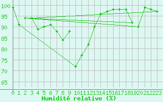 Courbe de l'humidit relative pour Pian Rosa (It)