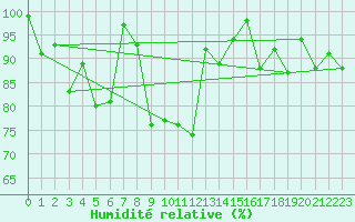 Courbe de l'humidit relative pour Guetsch