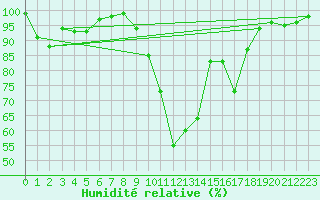 Courbe de l'humidit relative pour Embrun (05)