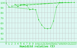 Courbe de l'humidit relative pour Bourg-Saint-Maurice (73)
