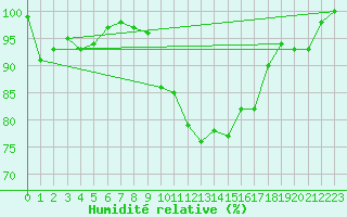 Courbe de l'humidit relative pour Stavoren Aws