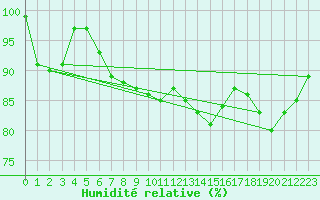Courbe de l'humidit relative pour Temelin