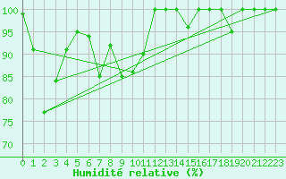 Courbe de l'humidit relative pour Grand Saint Bernard (Sw)