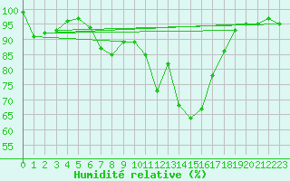 Courbe de l'humidit relative pour Abed