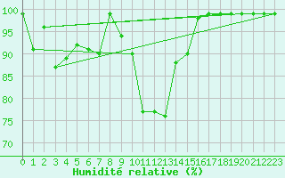 Courbe de l'humidit relative pour Schpfheim