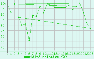 Courbe de l'humidit relative pour Robiei