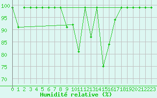 Courbe de l'humidit relative pour Flhli