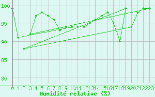 Courbe de l'humidit relative pour Flhli