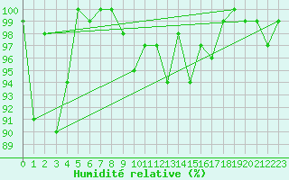 Courbe de l'humidit relative pour La Dle (Sw)