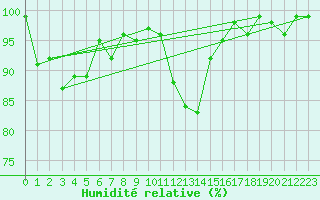 Courbe de l'humidit relative pour Stoetten