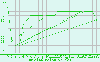 Courbe de l'humidit relative pour Quimperl (29)