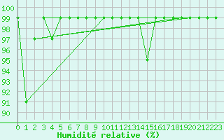 Courbe de l'humidit relative pour Oron (Sw)