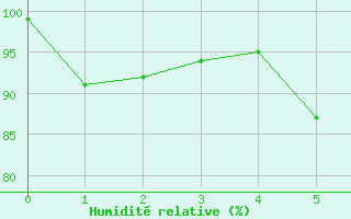 Courbe de l'humidit relative pour Blackwater Airport