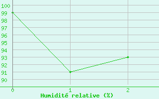 Courbe de l'humidit relative pour Evolene / Villa