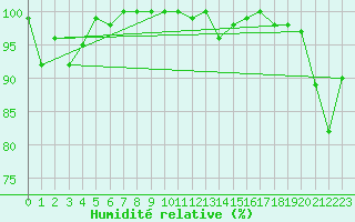 Courbe de l'humidit relative pour La Dle (Sw)