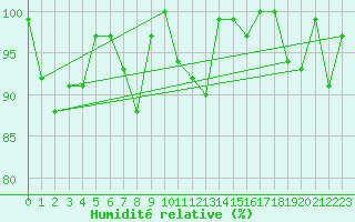 Courbe de l'humidit relative pour Moleson (Sw)