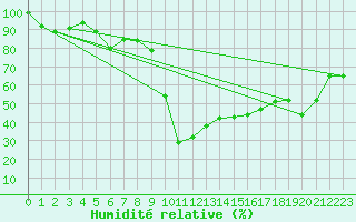 Courbe de l'humidit relative pour Vals